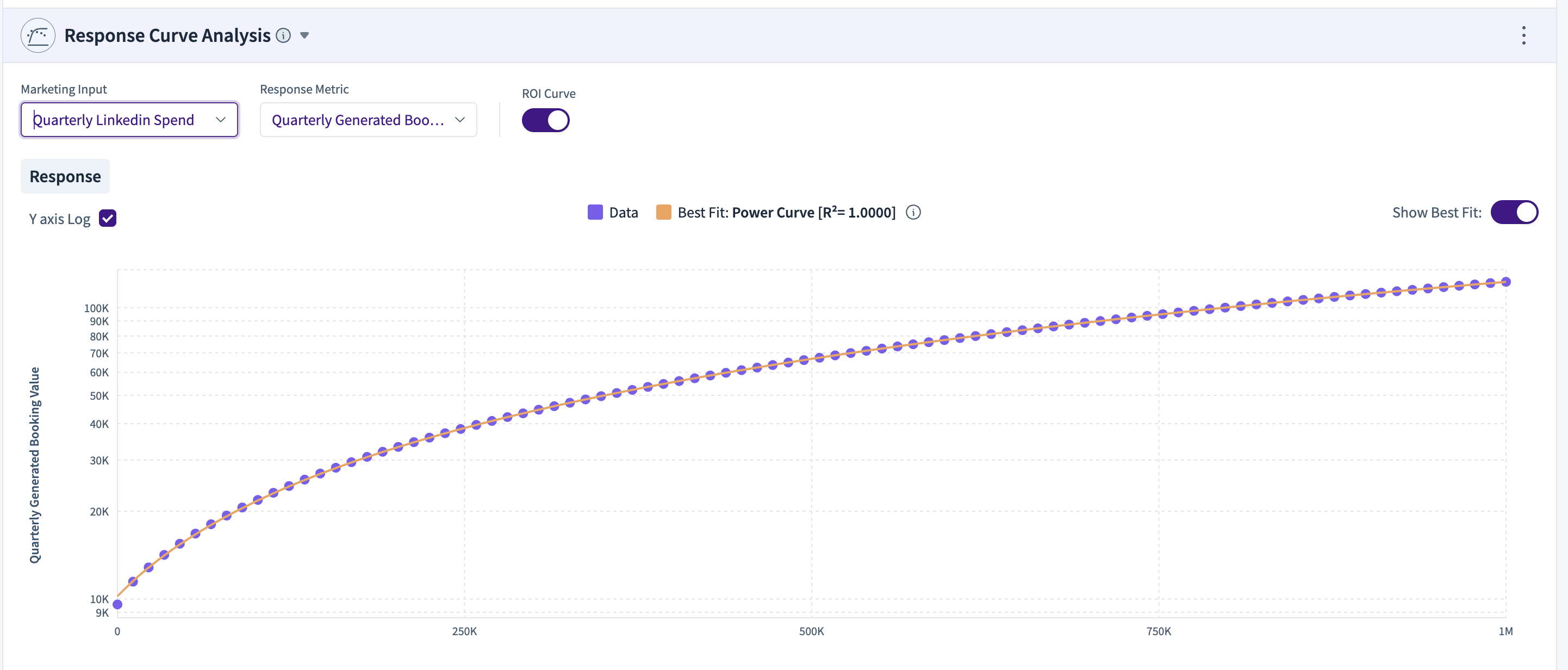 Graph showing the relationship between LinkedIn spend and generated booking value over time.